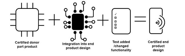 A certified part product being used as a donor and integrated into an End Product Design