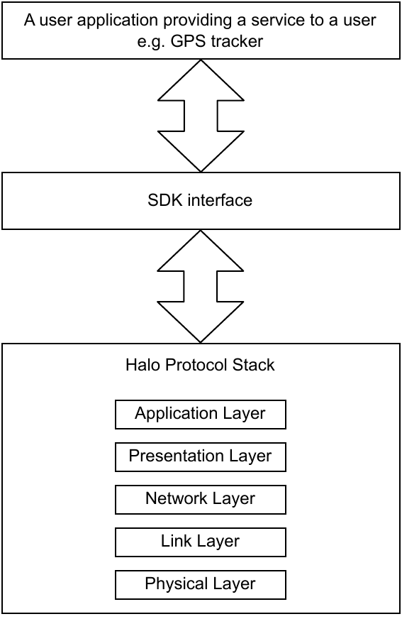 Application layer - SDK interface