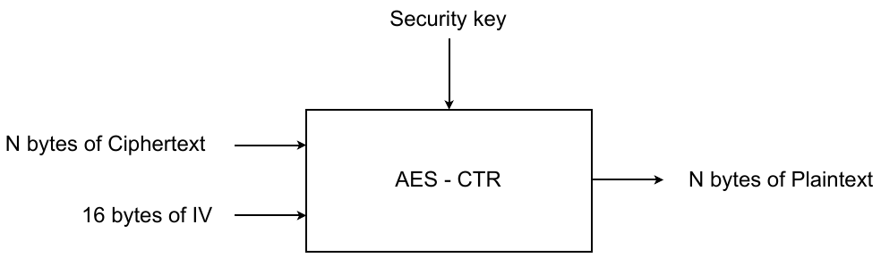 Application layer security - packet decryption