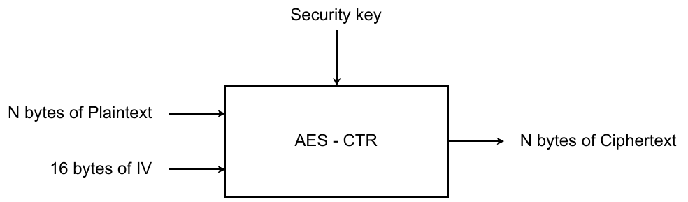 Application layer security - packet encryption