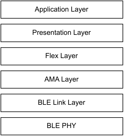 BLE Data stack