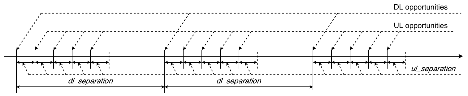 DL and UL timing