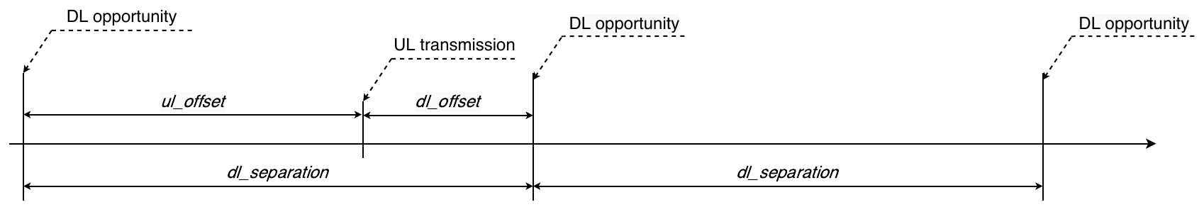 DL opportunity estimation