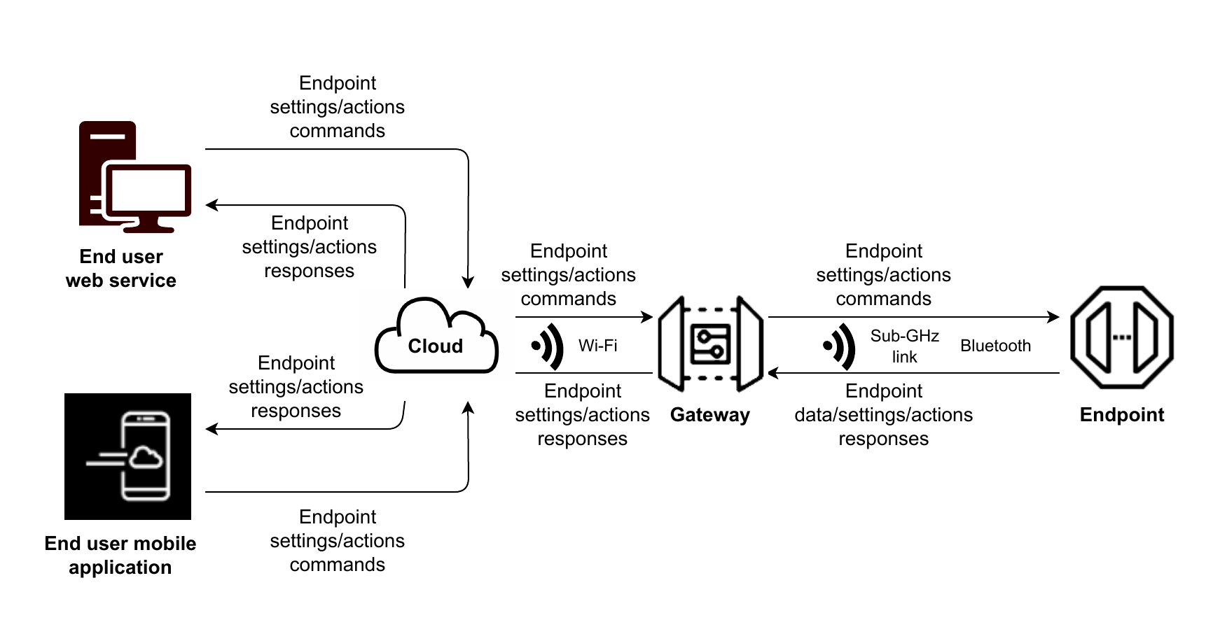 End user interaction with an Endpoint
