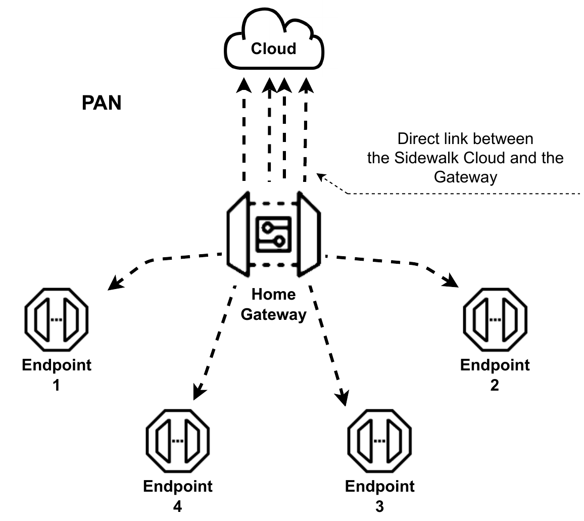 Endpoint---cloud communication