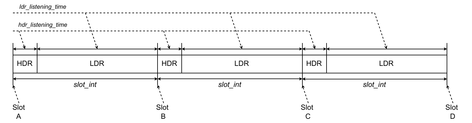 Gateway timing - SubG-CSS and SubG-FSK