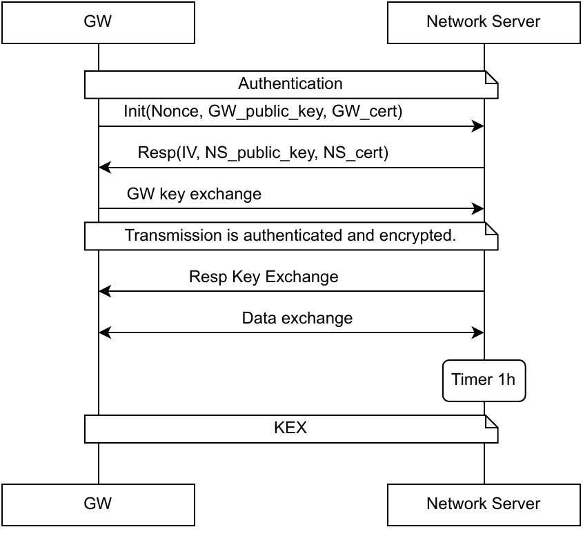 Key exchange (KEX) flow