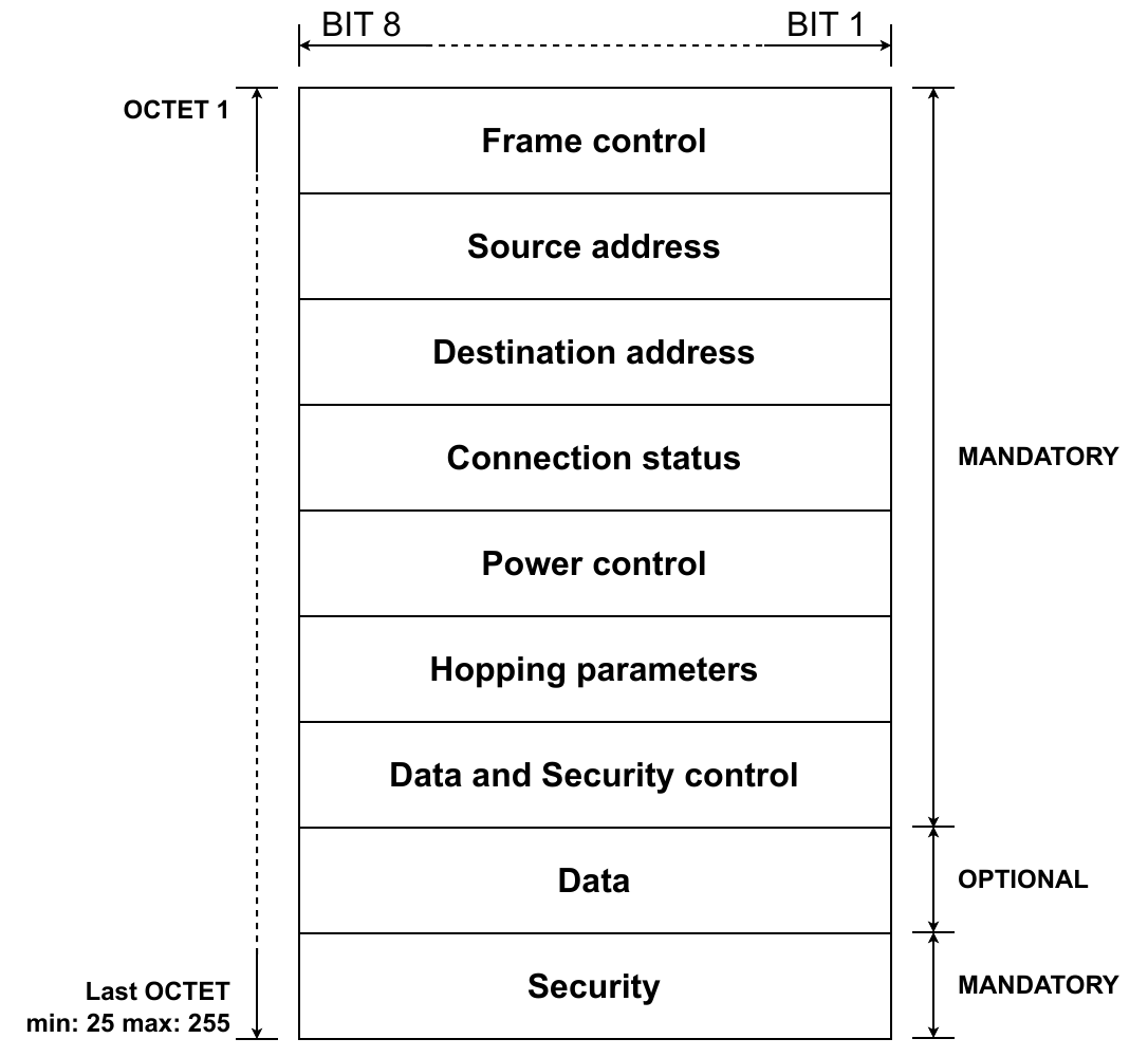 Link layer - Beacon - Blocks