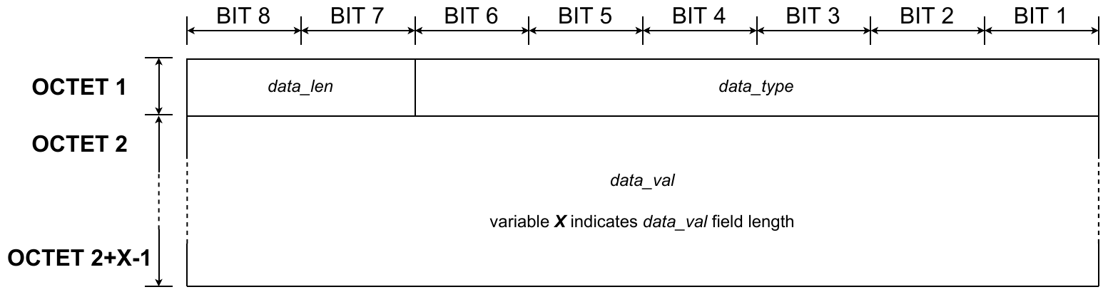 Link layer - Beacon - Data - Case 1
