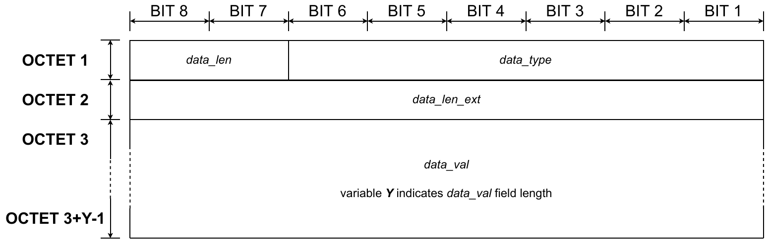 Link layer - Beacon - Data - Case 2