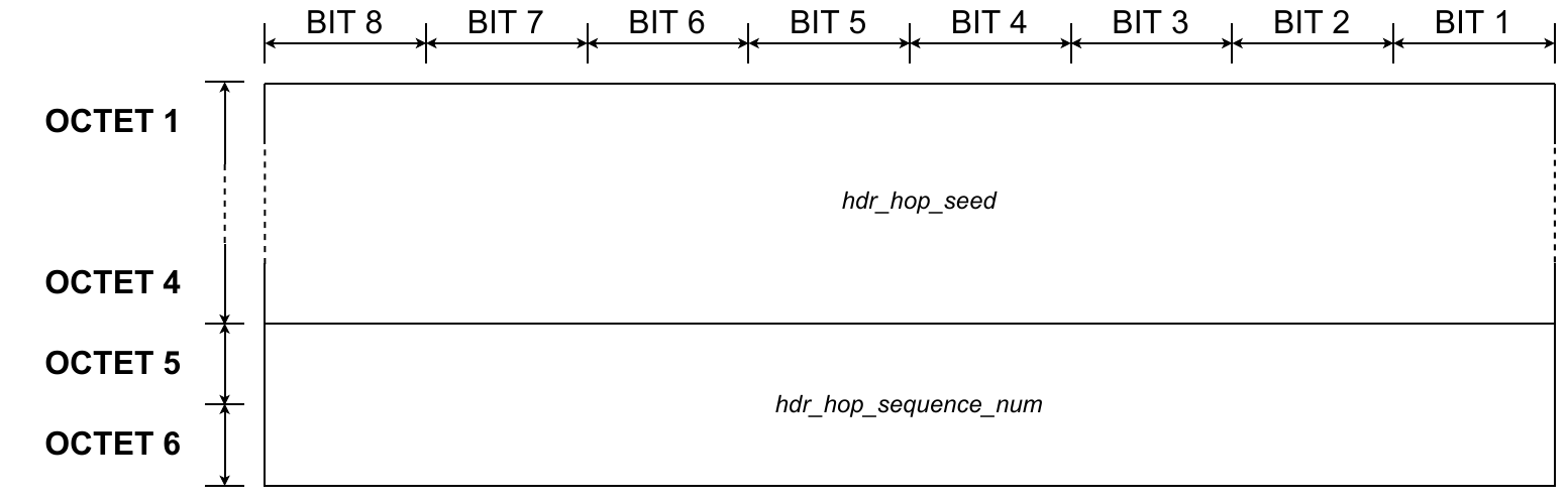 Link layer - Beacon - Hopping parameters