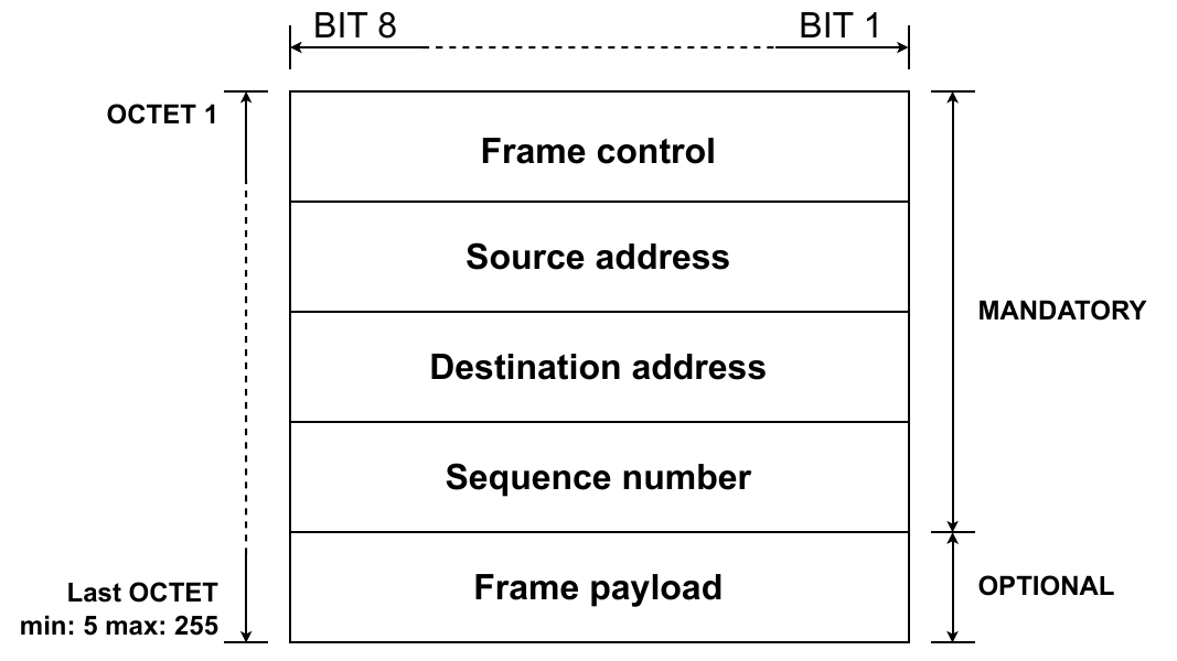 Link layer - Message - Blocks
