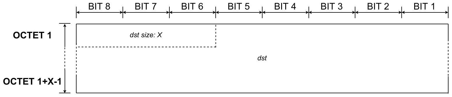 Link layer - Message - Destination address