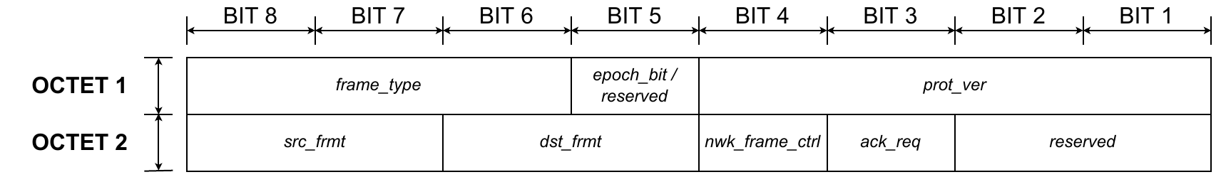 Link layer - Message - Frame control