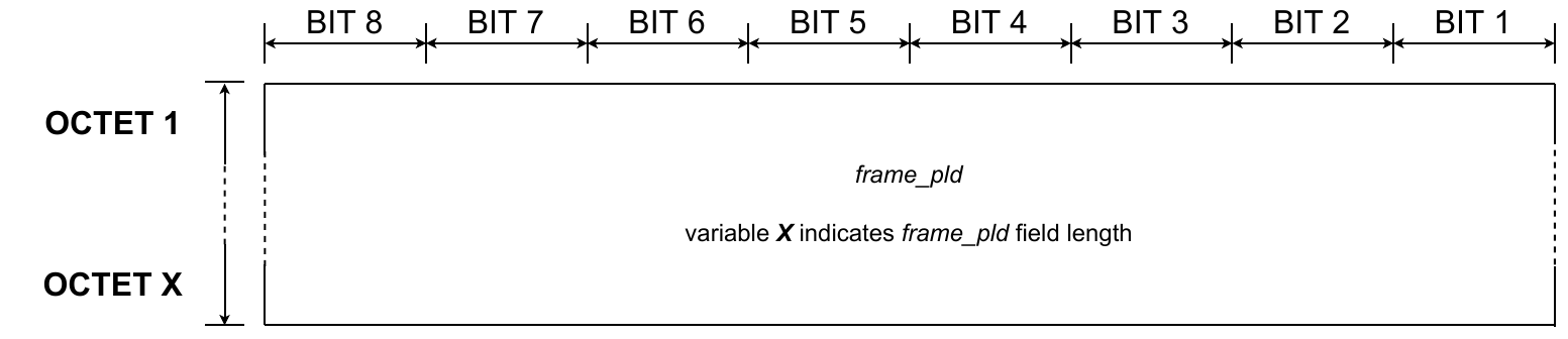 Link layer - Message - Frame payload