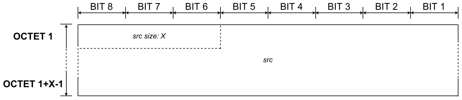 Link layer - Message - Source address