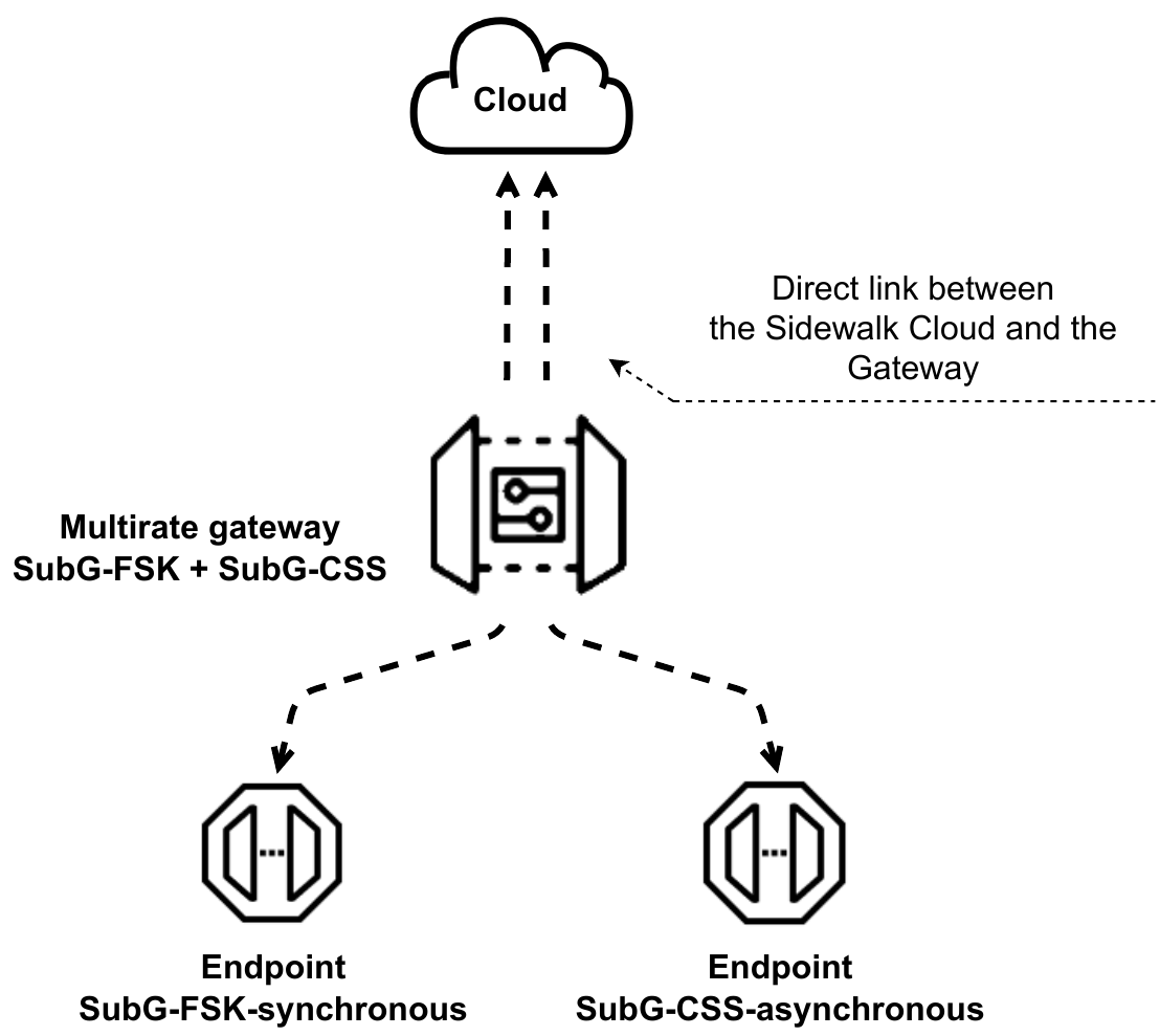 Multirate gateway