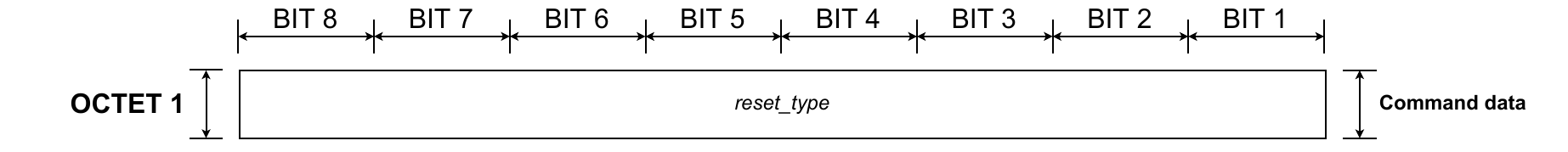 NOTIFY-RESET command - Command data format