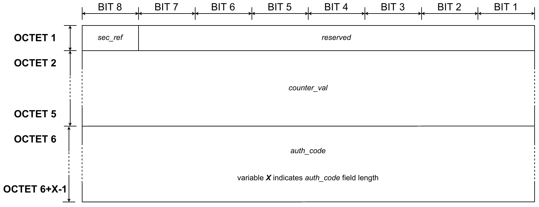 Network layer - Authentication - Security reference COUNTER