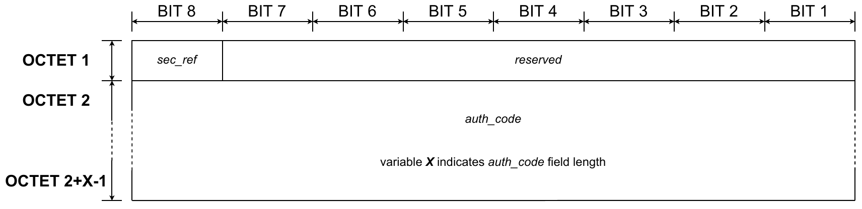 Network layer - Authentication - Security reference GCS