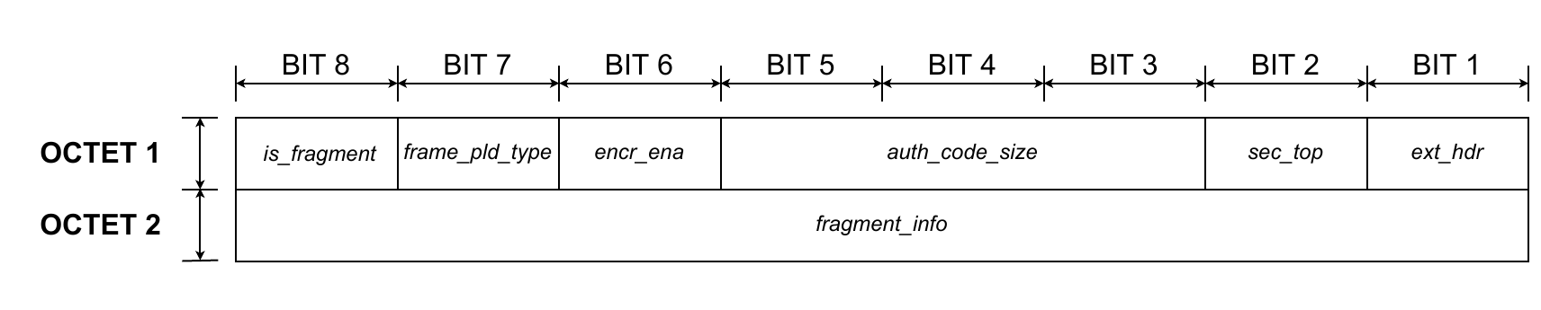 Network layer - Frame control