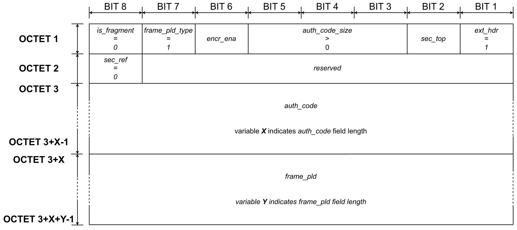 Network layer - Frame format - Case 3A