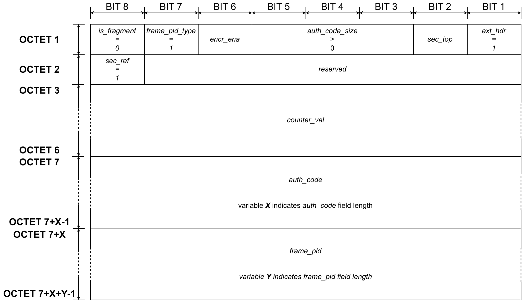 Network layer - Frame format - Case 3B
