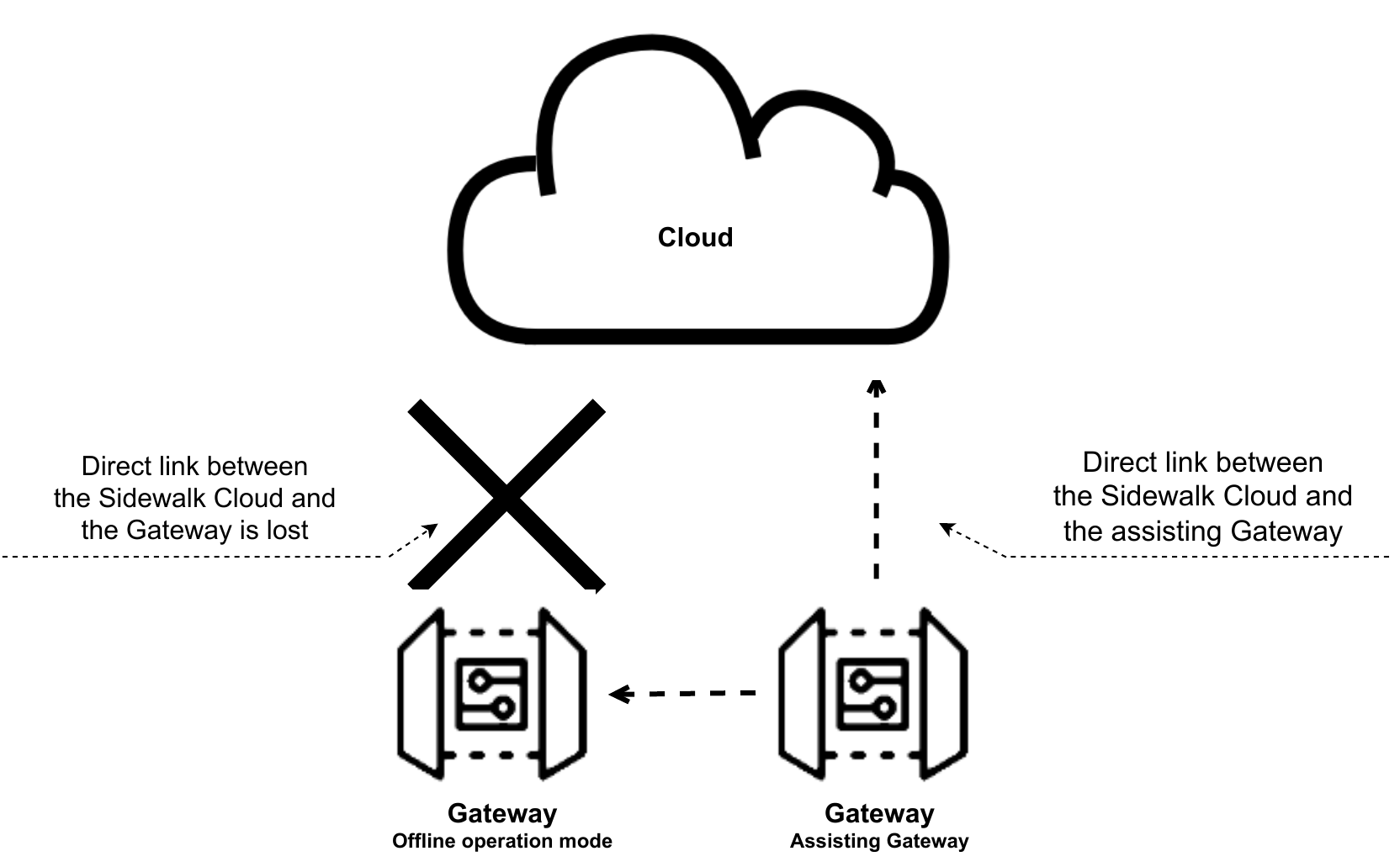 Offline mode gateway