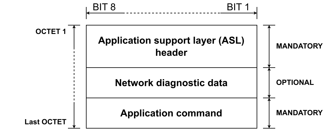 Presentation layer - Blocks