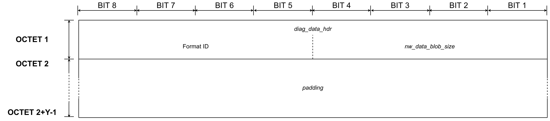 Presentation layer - Network diagnostic data - Format ID 0