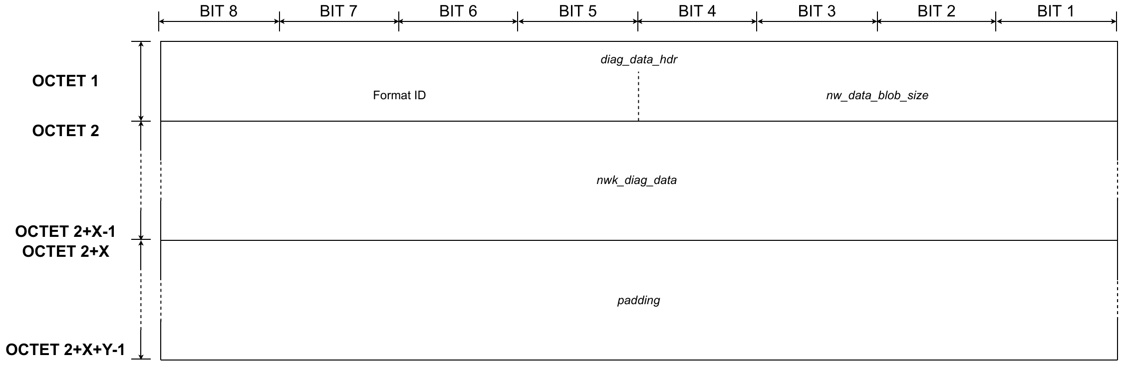 Presentation layer - Network diagnostic data