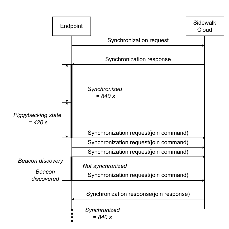 Profile 1 and 2 network synchronization