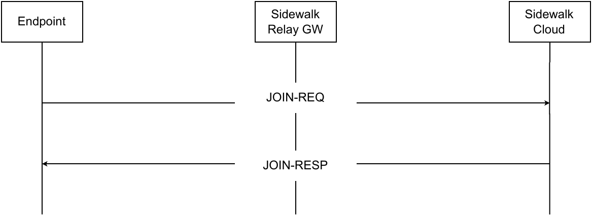 Profile 1 join msg exchange diagram