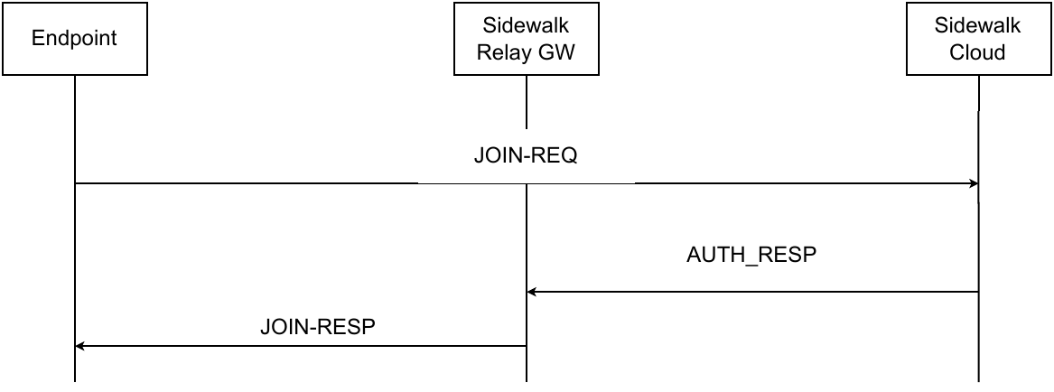 Profile 2 join msg exchange diagram