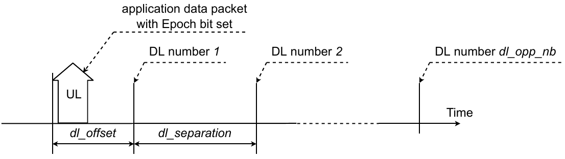 Profile A - UL of synchronization packet and DL schedule