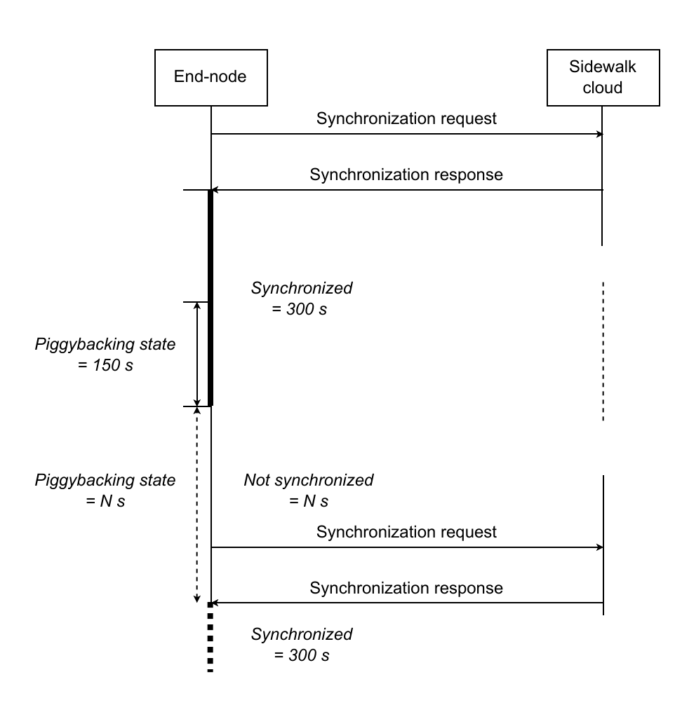 Profile A network synchronization