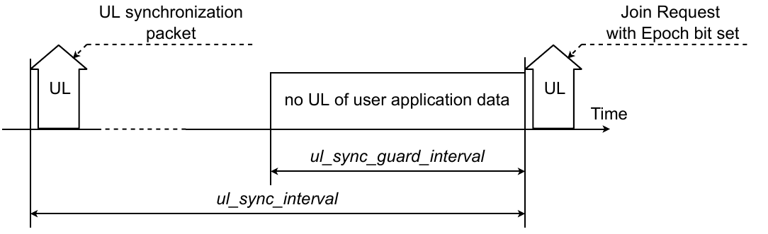 Profile B - DL synchronization - no user data in UL