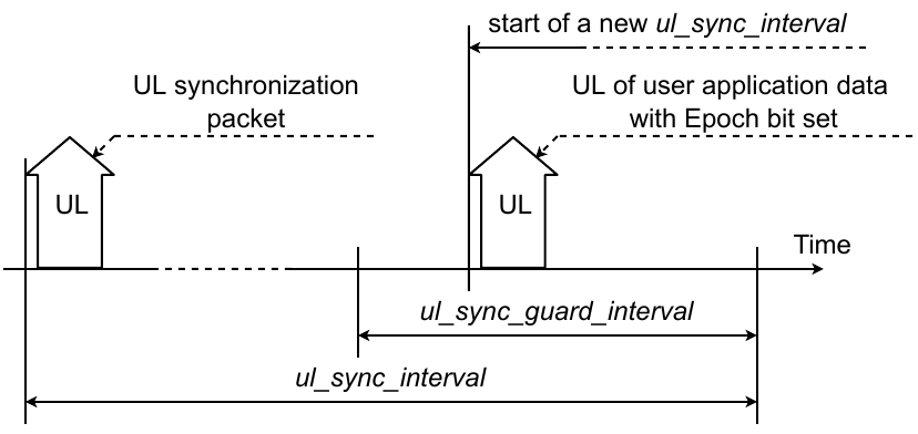 Profile B - DL synchronization - user data in UL
