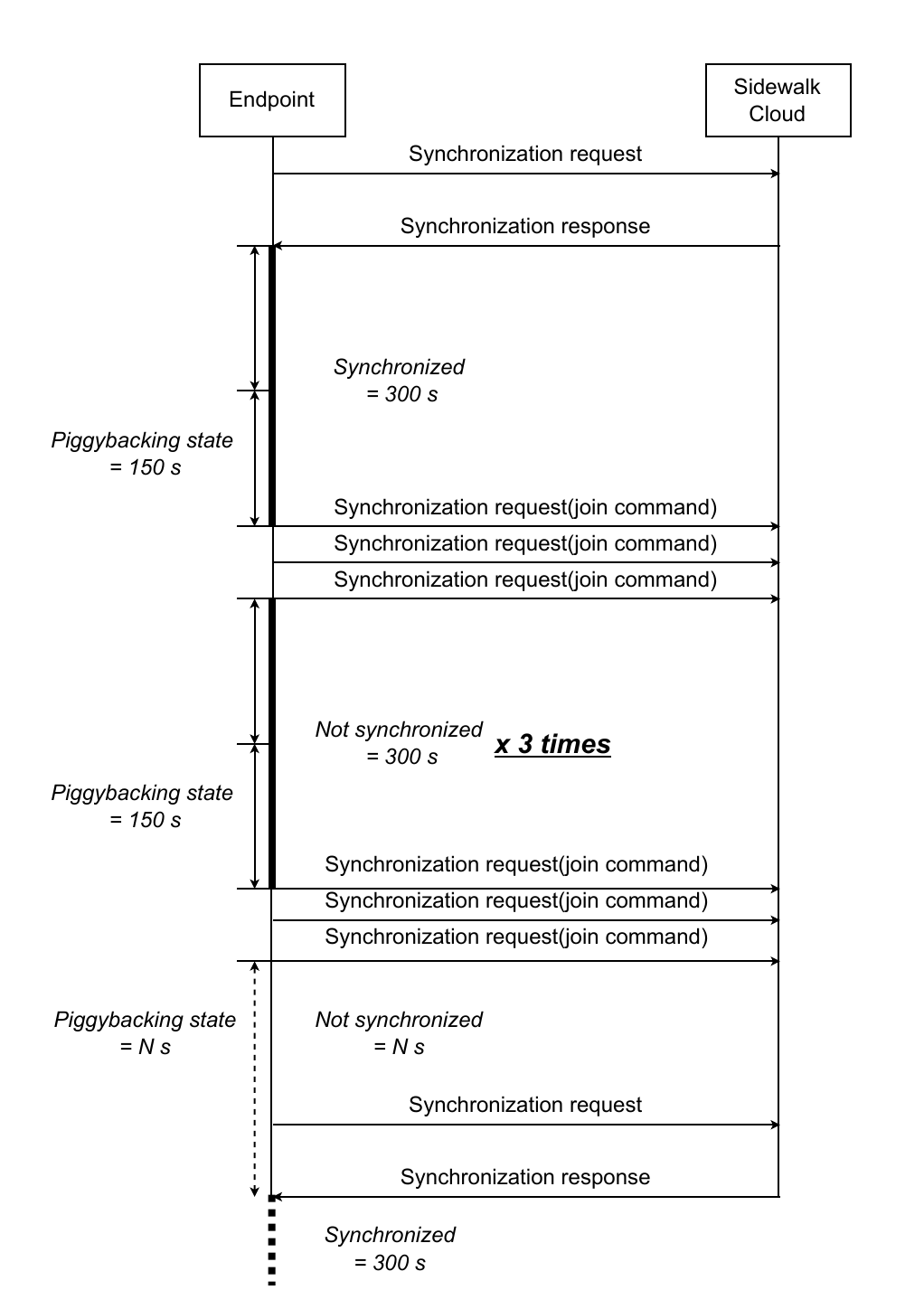 Profile B network synchronization