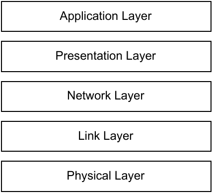 Protocol stack
