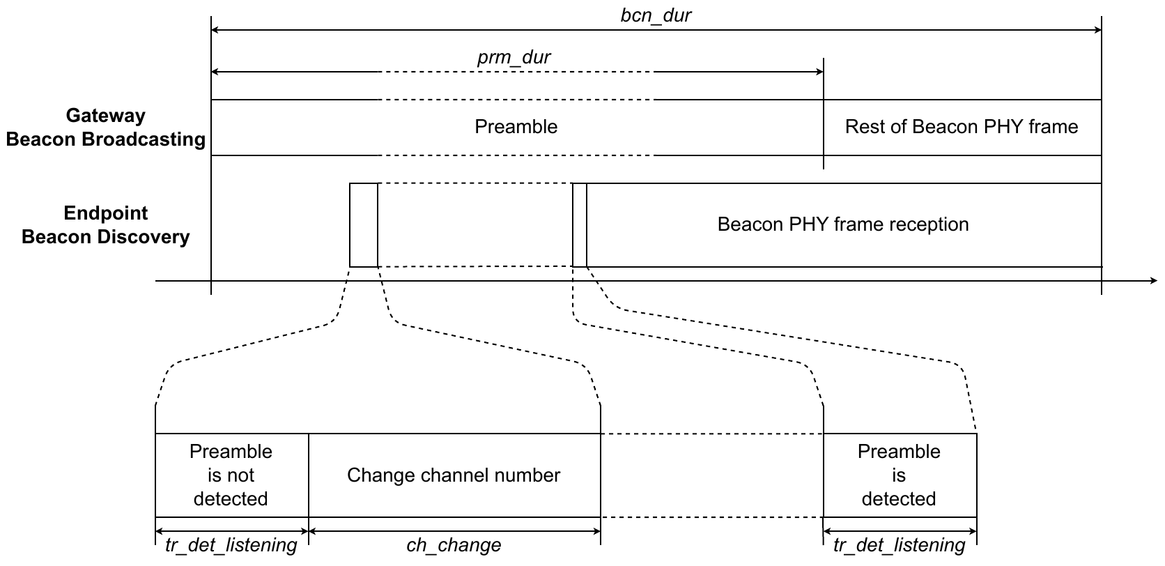 SubG-FSK connection - Beacon Discovery
