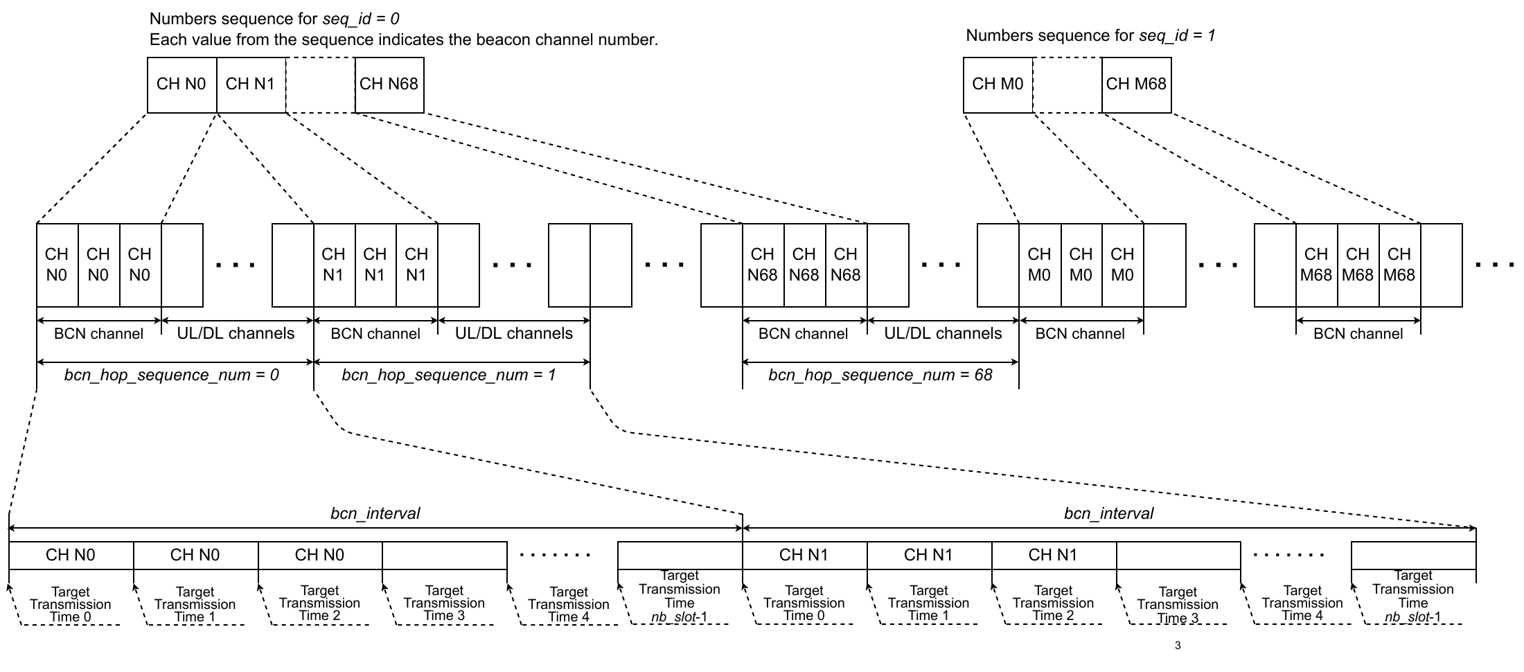 SubG-FSK connection - Beacon channels