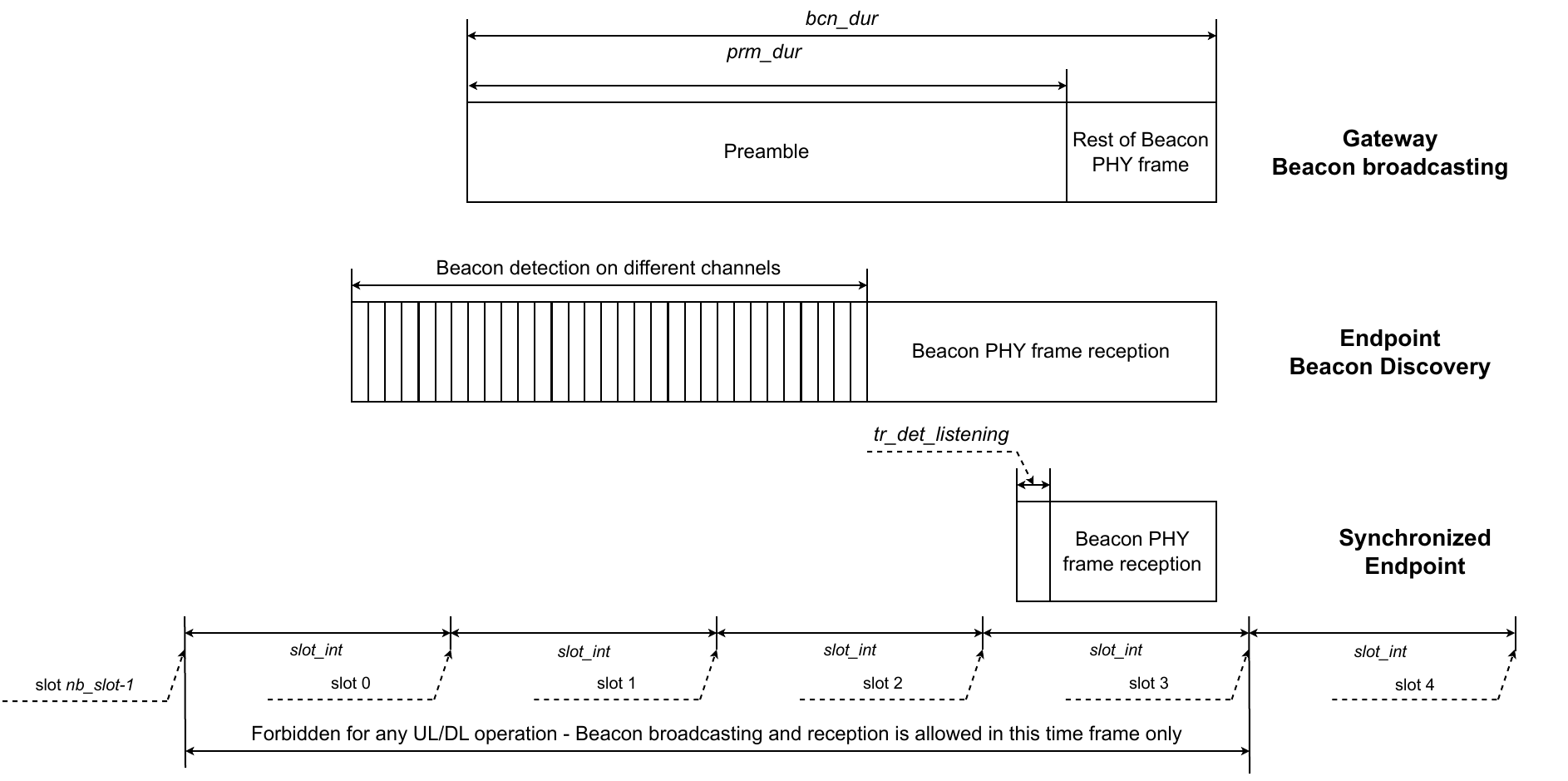 SubG-FSK connection - Beacon operations