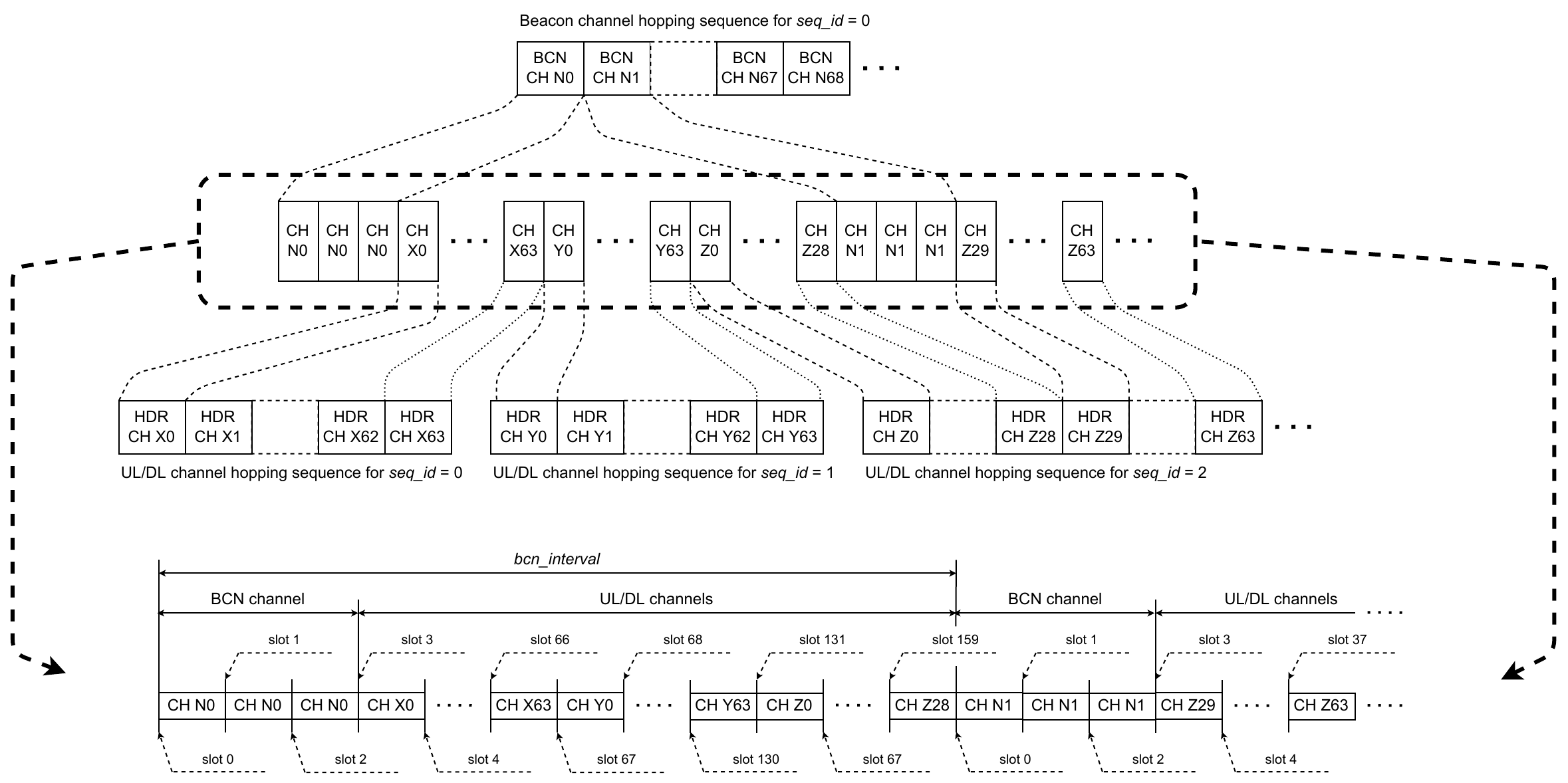 SubG-FSK connection - Channel hopping usage