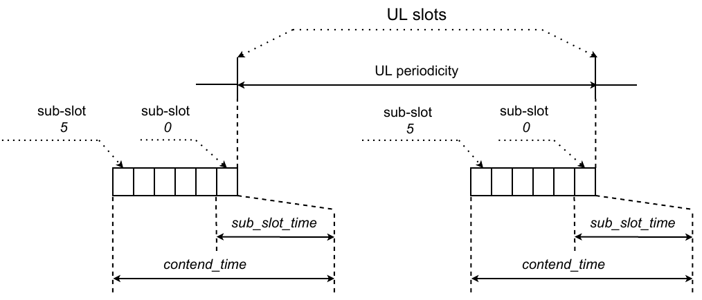SubG-FSK connection - Contention window
