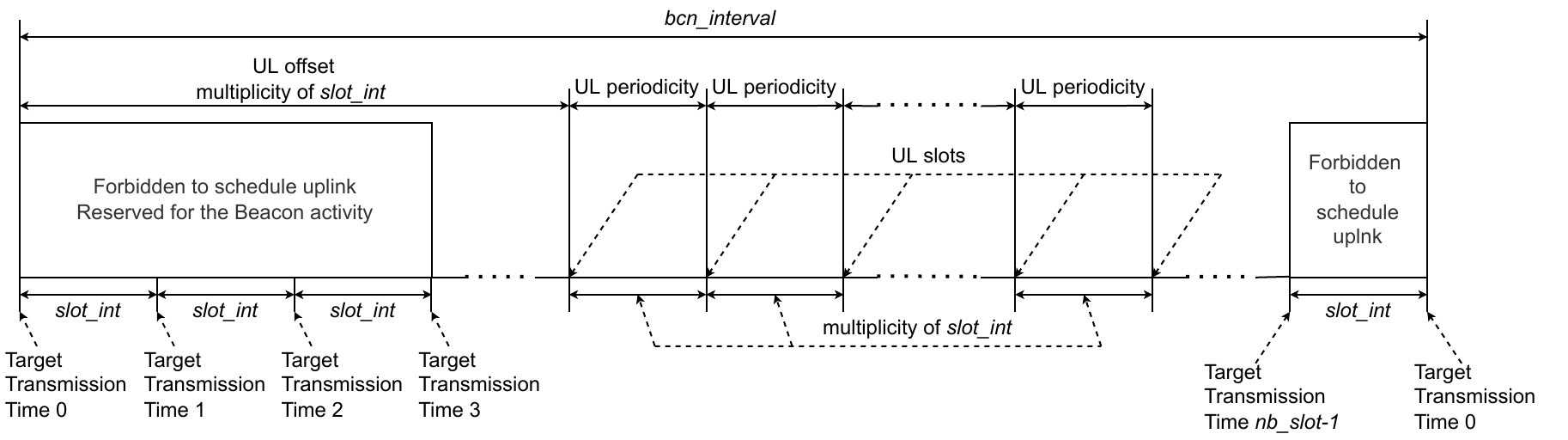 SubG-FSK connection - UL scheduling
