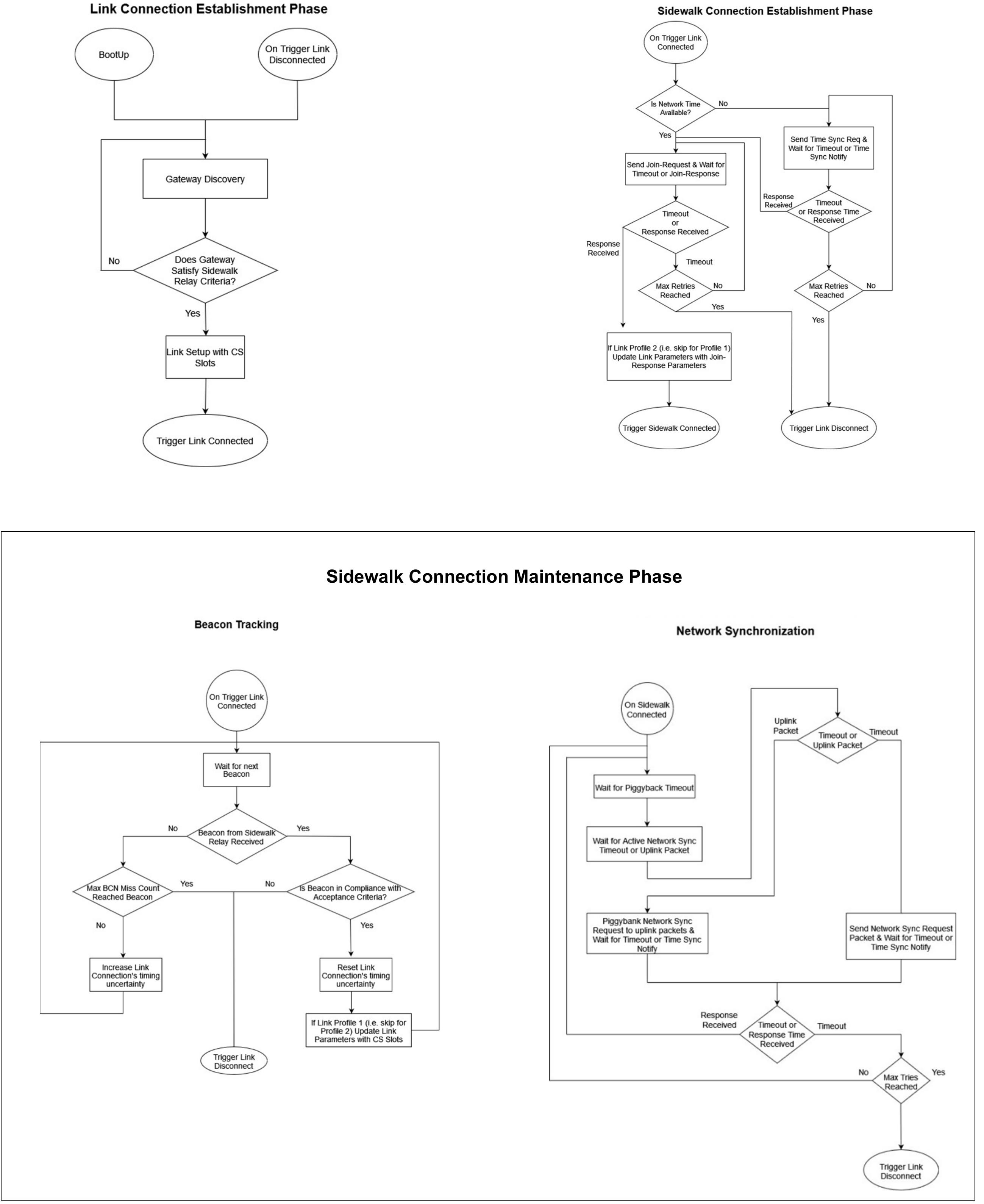 SubG-FSK connection phases