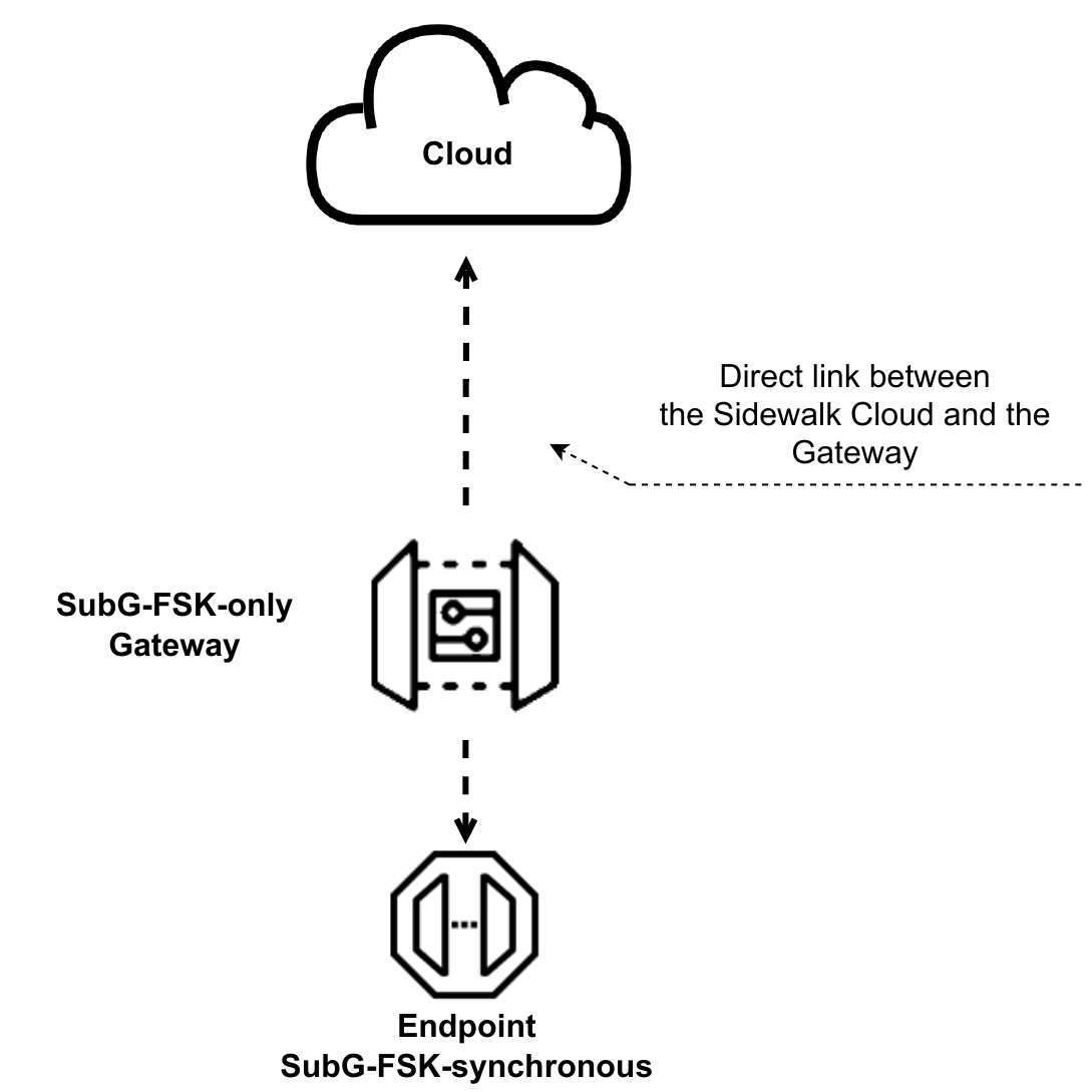 SubG-FSK-only gateway