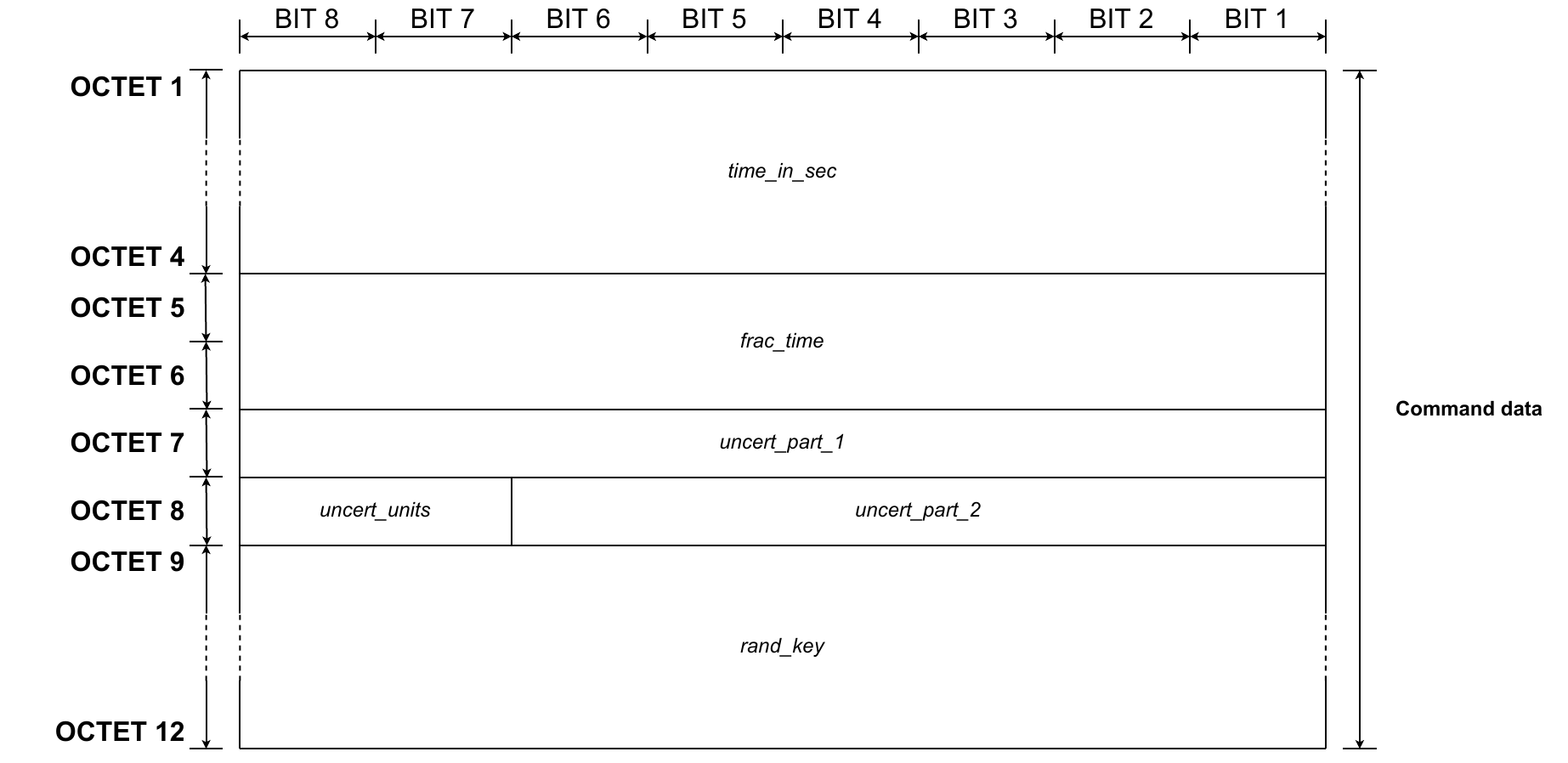Time commands - Command data format