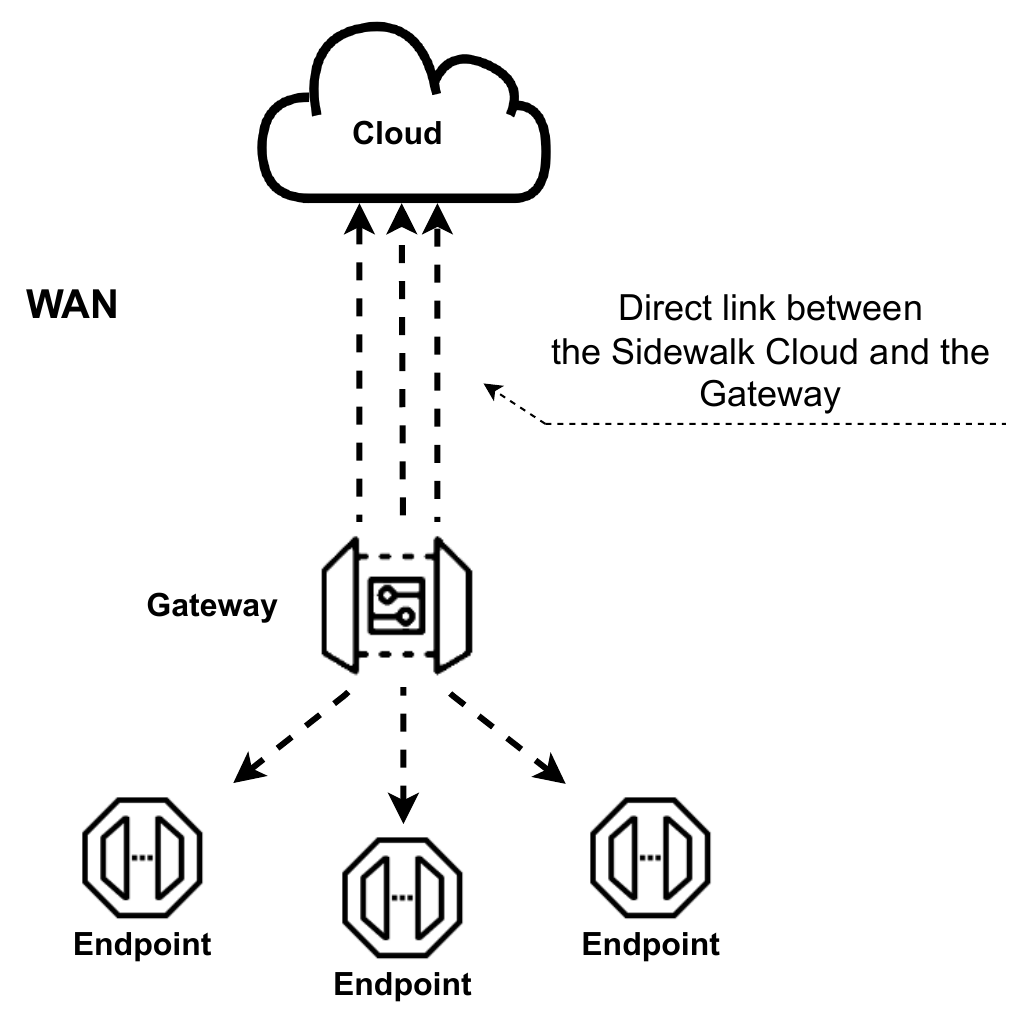 WAN network
